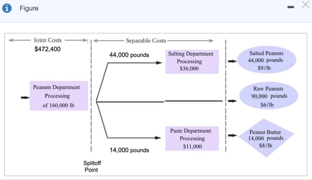 Figure
Joint Costs
$472,400
Peanuts Department
Processing
of 160,000 lb
Separable Costs
44,000 pounds
Salting Department
Processing
$36,000
Salted Peanuts
44,000 pounds
$9/lb
14,000 pounds
Splitoff
Point
Paste Department
Processing
$11,000
Raw Peanuts
90,000 pounds
$6/lb
Peanut Butter
14,000 pounds
$8/lb