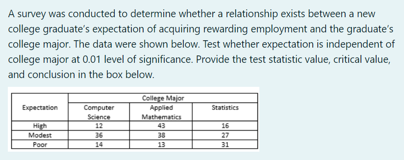 A survey was conducted to determine whether a relationship exists between a new
college graduate's expectation of acquiring rewarding employment and the graduate's
college major. The data were shown below. Test whether expectation is independent of
college major at 0.01 level of significance. Provide the test statistic value, critical value,
and conclusion in the box below.
Expectation
High
Modest
Poor
Computer
Science
12
36
14
College Major
Applied
Mathematics
43
38
13
Statistics
16
27
31