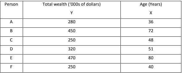 The table below represents a dataset comparing the total wealth (in thousands of dollars) and age (in years) of six individuals labeled A to F.

| Person | Total wealth ('000s of dollars) **Y** | Age (Years) **X** |
|--------|---------------------------------------|-------------------|
| A      | 280                                   | 36                |
| B      | 450                                   | 72                |
| C      | 250                                   | 48                |
| D      | 320                                   | 51                |
| E      | 470                                   | 80                |
| F      | 250                                   | 40                |

In this table:
- Column **Person** lists the individual labels A through F.
- Column **Total wealth ('000s of dollars)** (labeled **Y**) indicates each person's total wealth in thousands of dollars.
- Column **Age (Years)** (labeled **X**) shows the age of each individual in years. 

This dataset can be used to analyze the relationship between age and total wealth among these six individuals.