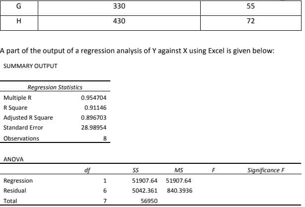 **Regression Analysis of Y against X Using Excel**

In this section, we provide an interpretation of a regression analysis output of variable Y against variable X using Microsoft Excel. The analysis includes key statistical measures and an ANOVA table.

**Summary Output**

**Regression Statistics**
- **Multiple R:** 0.954704
  - This metric indicates the correlation coefficient between the observed and predicted values of Y. A value closer to 1 suggests a strong positive correlation.
- **R Square:** 0.91146
  - Represents the proportion of the variance in the dependent variable (Y) that is predictable from the independent variable (X). Approximately 91.15% of the variability in Y can be explained by X in this model.
- **Adjusted R Square:** 0.896703
  - This is the R Square value adjusted for the number of predictors in the model, reflecting the goodness-of-fit more accurately for models with multiple predictors.
- **Standard Error:** 28.98954
  - The average distance that the observed values fall from the regression line. Lower values imply a better fit.
- **Observations:** 8
  - Indicates the number of data points used for the analysis.

**ANOVA (Analysis of Variance) Table**

The ANOVA table breaks down the variance in the data into components attributable to different sources.

| Source of Variation | df | SS      | MS        | F        | Significance F |
|---------------------|----|---------|-----------|----------|----------------|
| Regression          | 1  | 51907.64| 51907.64  | 61.73    | 1.2014E-03     |
| Residual            | 6  | 5042.361| 840.3936  |          |                |
| Total               | 7  | 56950   |           |          |                |

- **df:** Degrees of freedom
  - Regression: 1
  - Residual: 6
  - Total: 7
- **SS (Sum of Squares):**
  - Regression: 51907.64
  - Residual: 5042.361
  - Total: 56950
- **MS (Mean Square):**
  - Regression: 51907.64
  - Residual: 840.3936
- **F-Value:** 61.73
 