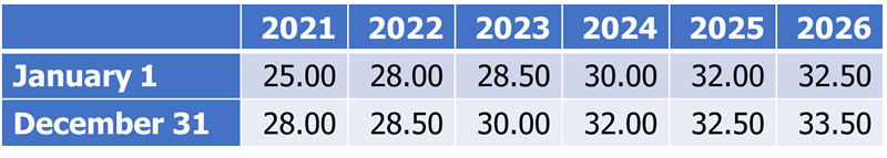 2021 2022 2023 2024 2025 2026
January 1
25.00 28.00 28.50 30.00 32.00 32.50
December 31
28.00
28.50 30.00 32.00 32.50 33.50
