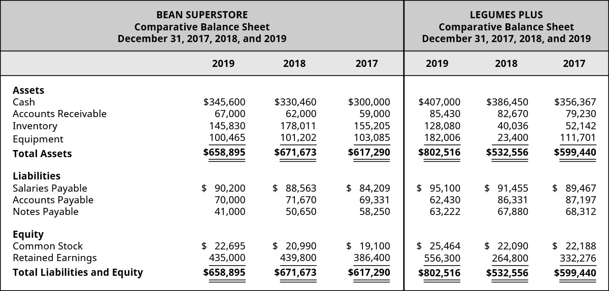 LEGUMES PLUS
Comparative Balance Sheet
December 31, 2017, 2018, and 2019
BEAN SUPERSTORE
Comparative Balance Sheet
December 31, 2017, 2018, and 2019
2019
2018
2017
2019
2018
2017
Assets
Cash
Accounts Receivable
$345,600
67,000
$330,460
62,000
178,011
101,202
$300,000
59,000
155,205
103,085
$407,000
85,430
128,080
182,006
$386,450
82,670
40,036
23,400
$356,367
79,230
Inventory
Equipment
145,830
100,465
52,142
111,701
Total Assets
$658,895
$671,673
$617,290
$802,516
$532,556
$599,440
Liabilities
Salaries Payable
Accounts Payable
Notes Payable
$ 84,209
69,331
58,250
$ 88,563
$ 95,100
62,430
63,222
$ 91,455
$ 90,200
70,000
41,000
71,670
50,650
86,331
67,880
$ 89,467
87,197
68,312
Equity
Common Stock
Retained Earnings
$ 19,100
$ 22,695
435,000
$ 20,990
439,800
$ 25,464
556,300
$ 22,090
264,800
$ 22,188
332,276
386,400
Total Liabilities and Equity
$658,895
$671,673
$617,290
$802,516
$532,556
$599,440
