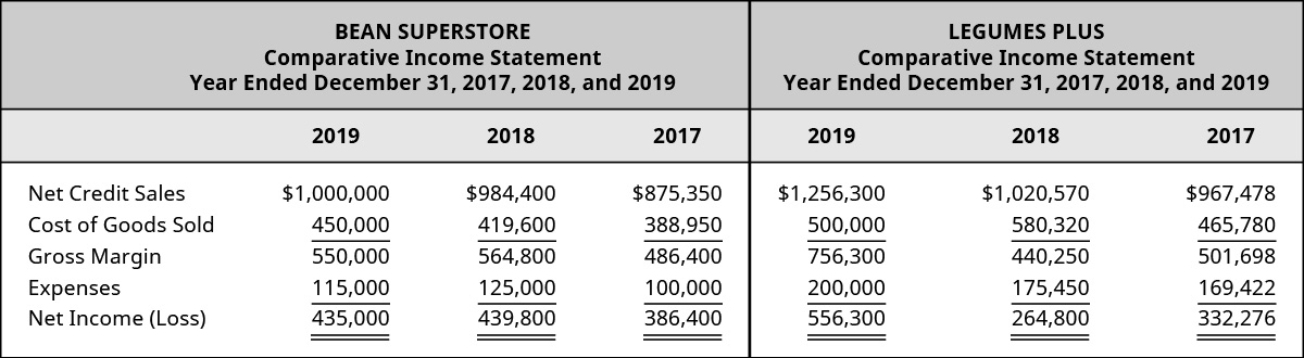 LEGUMES PLUS
Comparative Income Statement
Year Ended December 31, 2017, 2018, and 2019
BEAN SUPERSTORE
Comparative Income Statement
Year Ended December 31, 2017, 2018, and 2019
2019
2018
2017
2019
2018
2017
Net Credit Sales
$1,000,000
$984,400
$875,350
$1,256,300
$1,020,570
$967,478
Cost of Goods Sold
450,000
419,600
388,950
500,000
580,320
465,780
Gross Margin
550,000
564,800
486,400
756,300
440,250
501,698
100,000
200,000
Expenses
Net Income (Loss)
115,000
125,000
175,450
169,422
435,000
439,800
386,400
556,300
264,800
332,276
