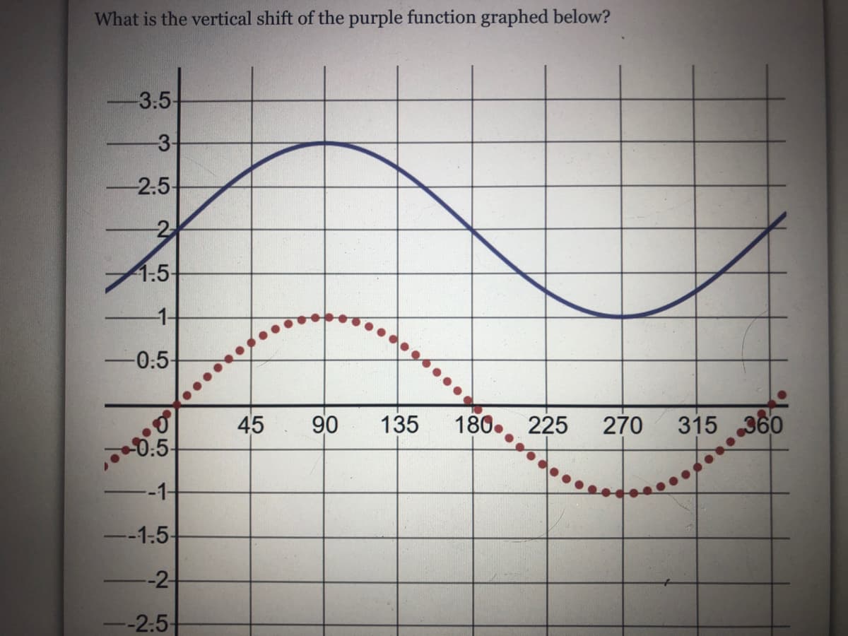 What is the vertical shift of the purple function graphed below?
-3.5-
-3-
2.5-
1:5-
-0:5-
45
90
135
180. 225
270
315 360
0.5-
-1-
--1.5-
-2:5-
1.
2.
