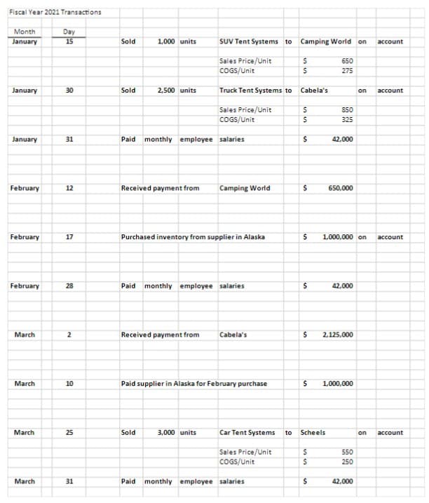 Fiscal Year 2021 Transactions
Month
Day
January
15
Sold
1,000 units
SUV Tent Systems to
Camping World on
account
Sales Price/Unit
COGS/Unit
650
275
January
30
Sold
2,500 units
Truck Tent Systems to
Cabela's
аccount
on
Sales Price/Unit
COGS/Unit
850
325
January
31
Paid monthly employee salaries
42,000
February
12
Received payment from
Camping World
650,000
February
17
Purchased inventory from supplier in Alaska
1,000,000 on
account
February
28
Paid
monthly employee salaries
42,000
March
Received payment from
Cabela's
2,125,000
March
10
Paid supplier in Alaska for February purchase
1,000,000
March
25
Sold
3,000 units
Car Tent Systems
Scheels
to
on
account
Sales Price/Unit
COGS/Unit
550
250
March
31
Paid monthly employee salaries
42,000
