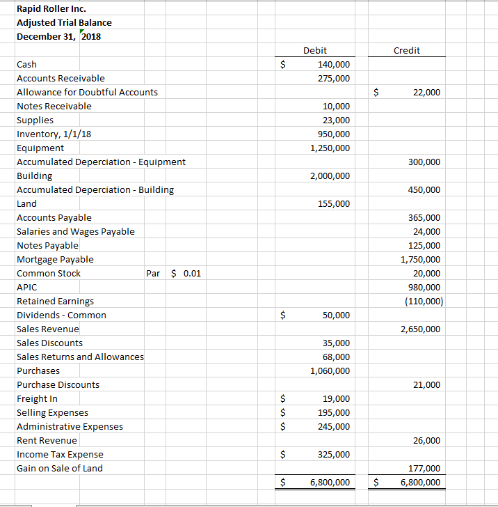 Rapid Roller Inc.
Adjusted Trial Balance
December 31, 2018
Debit
Credit
Cash
$
140,000
Accounts Receivable
275,000
Allowance for Doubtful Accounts
$
22,000
Notes Receivable
10,000
Supplies
23,000
Inventory, 1/1/18
950,000
Equipment
1,250,000
Accumulated Deperciation - Equipment
300,000
Building
Accumulated Deperciation - Building
2,000,000
450,000
Land
155,000
Accounts Payable
365,000
Salaries and Wages Payable
24,000
Notes Payable
125,000
Mortgage Payable
1,750,000
Common Stock
Par $ 0.01
20,000
APIC
980,000
Retained Earnings
(110,000)
Dividends - Common
$
50,000
Sales Revenue
2,650,000
Sales Discounts
35,000
Sales Returns and Allowances
68,000
Purchases
1,060,000
Purchase Discounts
21,000
Freight In
Selling Expenses
$
19,000
$
195,000
Administrative Expenses
$
245,000
Rent Revenue
26,000
Income Tax Expense
325,000
Gain on Sale of Land
177,000
6,800,000
6,800,000
%24
