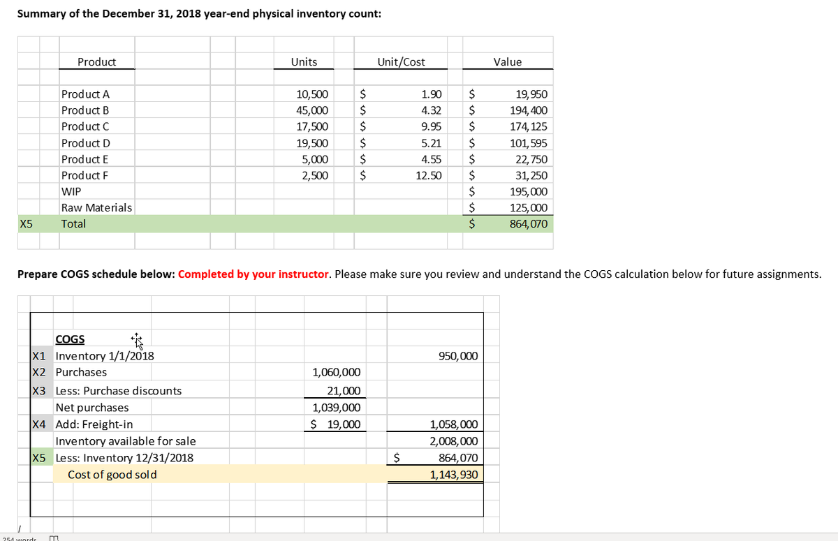 Summary of the December 31, 2018 year-end physical inventory count:
Product
Units
Unit/Cost
Value
Product A
10,500
1.90
$
19,950
Product B
45,000
4.32
194, 400
Product C
17,500
$
9.95
$
174, 125
Product D
19,500
5.21
2$
101, 595
Product E
5,000
4.55
22,750
Product F
2,500
2$
12.50
2$
31, 250
WIP
2$
195,000
Raw Materials
125,000
X5
Total
864, 070
Prepare COGS schedule below: Completed by your instructor. Please make sure you review and understand the COGS calculation below for future assignments.
COGS
X1 Inventory 1/1/2018
X2 Purchases
950,000
1,060,000
X3 Less: Purchase discounts
21,000
Net purchases
1,039,000
X4 Add: Freight-in
$ 19,000
1,058,000
Inventory available for sale
2,008,000
X5 Less: Inventory 12/31/2018
864,070
Cost of good sold
1,143,930
254 words
