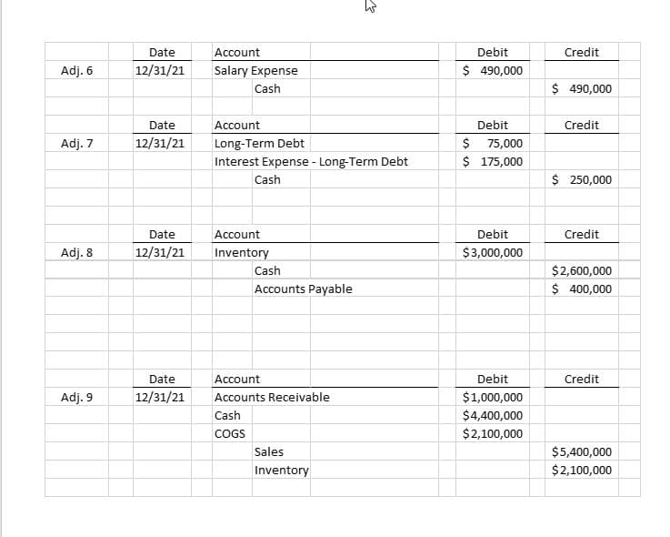 Date
Account
Debit
Credit
Adj. 6
12/31/21
Salary Expense
$ 490,000
Cash
$ 490,000
Date
Account
Debit
Credit
Long-Term Debt
Interest Expense - Long-Term Debt
$ 75,000
$ 175,000
Adj. 7
12/31/21
Cash
$ 250,000
Date
Account
Debit
Credit
Adj. 8
12/31/21
Inventory
$3,000,000
Cash
$2,600,000
Accounts Payable
$ 400,000
Date
Account
Debit
Credit
Adj. 9
12/31/21
Accounts Receivable
$1,000,000
Cash
$4,400,000
COGS
$2,100,000
Sales
$5,400,000
Inventory
$2,100,000
