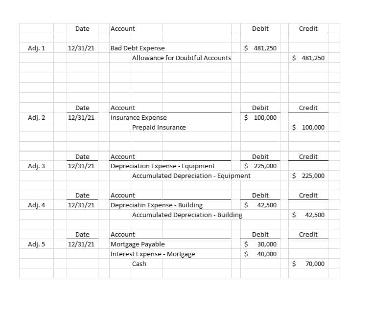 Date
Account
Debit
Credit
Adj. 1
12/31/21
Bad Debt Expense
$ 481,250
Allowance for Doubtful Accounts
$ 481,250
Date
Account
Debit
Credit
Adj. 2
12/31/21
Insurance Expense
$ 100,000
Prepaid Insurance
$ 100,000
Date
Account
Debit
Credit
Adj. 3
12/31/21
Depreciation Expense - Equipment
$ 225,000
Accumulated Depreciation - Equipment
$ 225,000
Date
Account
Debit
Credit
Adj. 4
12/31/21
Depreciatin Expense - Building
$ 42,500
Accumulated Depreciation - Building
$ 42,500
Date
Account
Debit
Credit
Adj. 5
12/31/21
Mortgage Payable
$
30,000
Interest Expense - Mortgage
$ 40,000
Cash
$ 70,000
