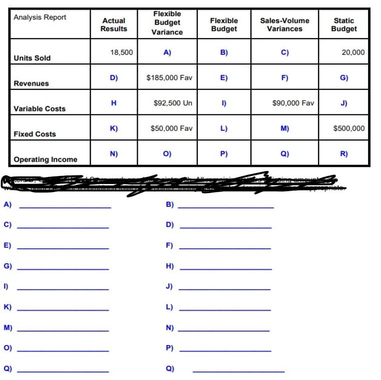 Flexible
Analysis Report
Actual
Flexible
Sales-Volume
Static
Budget
Results
Budget
Variances
Budget
Variance
18,500
A)
B)
C)
20,000
Units Sold
D)
$185,000 Fav
E)
F)
G)
Revenues
H
$92,500 Un
I)
$90,000 Fav
J)
Variable Costs
K)
$50,000 Fav
L)
M)
$500,000
Fixed Costs
N)
O)
P)
Q)
R)
Operating Income
A)
B)
C)
D)
E)
F)
G)
H)
I)
J)
K)
L)
M)
N)
O)
P)
Q)
Q)
