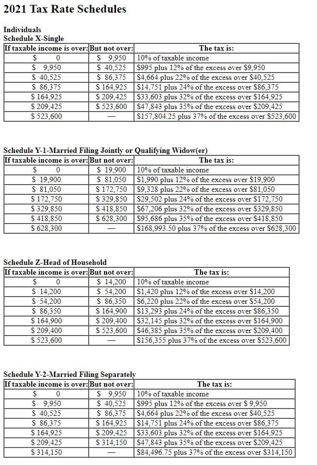 2021 Tax Rate Schedules
Individuals
Schedule X-Single
If taxable income is over: But not over:
The tax is:
$ 0
$ 9,950
10% of taxable income.
$ 9,950
$ 40,525
$ 40,525
$ 86,375
$164,925
$ 86,375
$164,925
$ 209,425
$ 523,600
$995 plus 12% of the excess over $9,950
$4,664 plus 22% of the excess over $40,525
$14,751 plus 24% of the excess over $86,375
$33,603 plus 32% of the excess over $164,925
$47,843 plus 35% of the excess over $209,425
$157,804.25 plus 37% of the excess over $523,600
$ 209,425
$ 523,600
Schedule Y-1-Married Filing Jointly or Qualifying Widow(er)
If taxable income is over: But not over:
The tax is:
$ 0
$ 19,900
10% of taxable income
$ 19,900
$ 81,050
$ 172,750
$ 329,850
$ 418,850
$ 628,300
S 81,050
$ 172,750
$329,850
$418,850
$ 628,300
$1.990 plus 12% of the excess over $19,900
$9,328 plus 22% of the excess over $81,050
$29,502 plus 24% of the excess over $172,750
$67,206 plus 32% of the excess over $329,850
$95,686 plus 35% of the excess over $418,850
$168.993.50 plus 37% of the excess over $628,300
Schedule Z-Head of Household
If taxable income is over: But not over:
The tax is:
$ 0
$ 14,200
10% of taxable income
$ 14,200
$ 54,200
$ 54,200
$ 86,350
$164,900
$ 86,350
$164,900
$ 209,400
$ 523,600
$1,420 plus 12% of the excess over $14,200
$6.220 plus 22% of the excess over $54,200
$13,293 plus 24% of the excess over $86,350
$32,145 plus 32% of the excess over $164,900
$46,385 plus 35% of the excess over $209,400
$156,355 plus 37% of the excess over $523,600
$ 209,400
$ 523,600
Schedule Y-2-Married Filing Separately
If taxable income is over: But not over:
The tax is:
$ 0
$ 9,950
10% of taxable income
$ 9,950
$ 40,525
$ 40,525
$ 86,375
$ 86,375
$164,925
$ 209,425
$314,150
$995 plus 12% of the excess over $9,950
$4,664 plus 22% of the excess over $40,52
$14,751 plus 24% of the excess over $86,375
$33,603 plus 32% of the excess over $164.925
$47,843 plus 35% of the excess over $209,425
$84,496.75 plus 37% of the excess over $314,150
$ 164,925
$ 209,425
$314,150