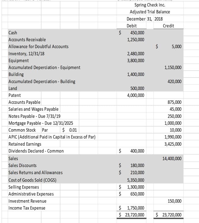 Spring Check Inc.
Adjusted Trial Balance
December 31, 2018
Debit
Credit
Cash
$
1,250,000
450,000
Accounts Receivable
Allowance for Doubtful Accounts
2$
5,000
Inventory, 12/31/18
2,480,000
Equipment
3,800,000
Accumulated Deperciation - Equipment
1,150,000
Building
Accumulated Deperciation - Building
1,400,000
420,000
Land
500,000
Patent
4,000,000
Accounts Payable
875,000
Salaries and Wages Payable
45,000
Notes Payable - Due 7/31/19
250,000
Mortgage Payable - Due 12/31/2025
$ 0.01
1,000,000
Common Stock Par
10,000
APIC (Additional Paid in Capital in Excess of Par)
1,990,000
Retained Earnings
3,425,000
Dividends Declared - Common
$
400,000
Sales
14,400,000
Sales Discounts
2$
180,000
Sales Returns and Allowances
2$
210,000
Cost of Goods Sold (COGS)
5,350,000
$ 1,300,000
$
Selling Expenses
Administrative Expenses
650,000
Investment Revenue
150,000
$ 1,750,000
$ 23,720,000
Income Tax Expense
$ 23,720,000
