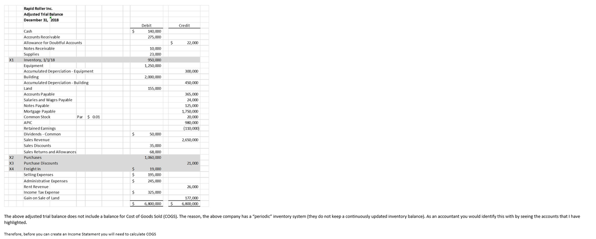 Rapid Roller Inc.
Adjusted Trial Balance
December 31, 2018
Debit
Credit
140,000
275,000
Cash
Accounts Receivable
Allowance for Doubtful Accounts
$
22,000
Notes Receivable
10,000
Supplies
Inventory, 1/1/18
Equipment
Accumulated Deperciation - Equipment
23,000
X1
950,000
1,250,000
300,000
Building
Accumulated Deperciation - Building
2,000,000
450,000
Land
155,000
Accounts Payable
365,000
Salaries and Wages Payable
Notes Payable
Mortgage Payable
Common Stock
24,000
125,000
1,750,000
Par $ 0.01
20,000
APIC
980,000
Retained Earnings
(110,000)
Dividends - Common
50,000
Sales Revenue
2,650,000
Sales Discounts
35,000
Sales Returns and Allowances
68,000
X2
Purchases
1,060,000
X3
Purchase Discounts
21,000
Freight In
19,000
195,000
X4
Selling Expenses
$
Administrative Expenses
$
245,000
Rent Revenue
26,000
Income Tax Expense
$
325,000
Gain on Sale of Land
177,000
6,800,000
$
6,800,000
The above adjusted trial balance does not include a balance for Cost of Goods Sold (COGS). The reason, the above company has a "periodic" inventory system (they do not keep a continuously updated inventory balance). As an accountant you would identify this with by seeing the accounts that I have
highlighted.
Therefore, before you can create an Income Statement you will need to calculate COGS
