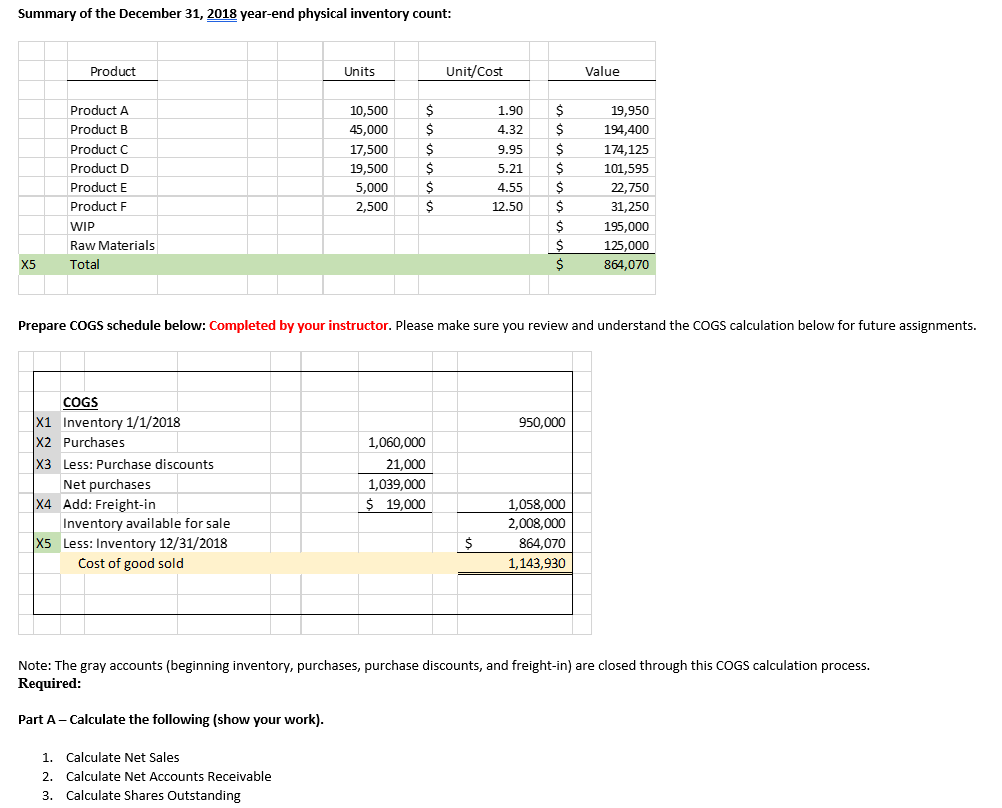 Summary of the December 31, 2018 year-end physical inventory count:
Product
Units
Unit/Cost
Value
Product A
10,500
2$
1.90
2$
19,950
Product B
45.000
4.32
$
194,400
Product C
17,500
$
9.95
174,125
Product D
19,500
5.21
101,595
Product E
5,000
4.55
22,750
Product F
2,500
12.50
$
31,250
WIP
2$
195,000
Raw Materials
125,000
X5
Total
$
864,070
Prepare COGS schedule below: Completed by your instructor. Please make sure you review and understand the COGS calculation below for future assignments.
COGS
X1 Inventory 1/1/2018
X2 Purchases
950,000
1,060,000
X3 Less: Purchase discounts
21,000
Net purchases
X4 Add: Freight-in
1,039,000
$ 19,000
1,058,000
Inventory available for sale
X5 Less: Inventory 12/31/2018
Cost of good sold
2,008,000
$
864.070
1,143,930
Note: The gray accounts (beginning inventory, purchases, purchase discounts, and freight-in) are closed through this COGS calculation process.
Required:
Part A- Calculate the following (show your work).
1. Calculate Net Sales
2. Calculate Net Accounts Receivable
3. Calculate Shares Outstanding
