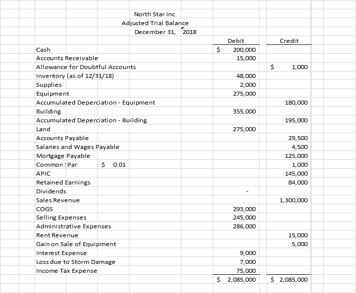North Star Inc.
Adjusted Trial Balance
December 31, 2018
Debit
Credit
Cash
200,000
Accounts Receivable
15,000
Allowance for Doubtful Accounts
1,000
Inventory (as of 12/31/18)
48,000
Supplies
2,000
Equipment
275,000
Accumulated Deperciation - Equipment
180,000
Building
355,000
Accumulated Deperciation - Building
195,000
Land
275,000
Accounts Payable
29,500
Salaries and Wages Payable
4,500
Mortgage Payable
125,000
Common : Par
$ 0.01
1,000
APIC
145,000
Retained Earnings
84,000
Dividends
Sales Revenue
1,300,000
COGS
293,000
Selling Expenses
245,000
Administrative Expenses
286,000
Rent Revenue
15,000
Gain on Sale of Equipment
5,000
Interest Expense
9,000
Loss due to Storm Damage
7,000
Income Tax Expense
75,000
$ 2,085,000
$ 2,085,000
