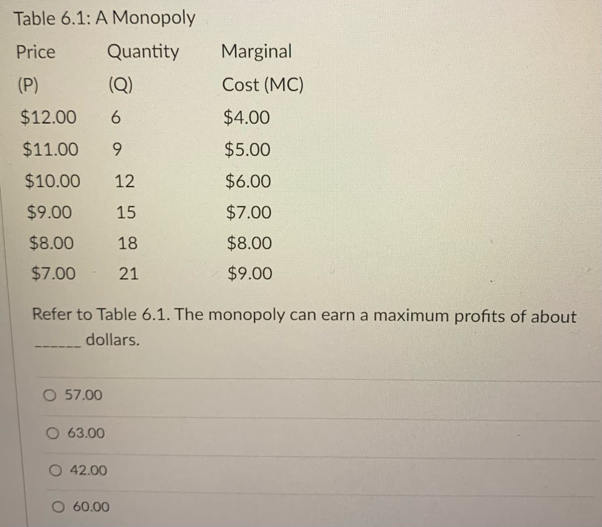 Table 6.1: A Monopoly
Price
Quantity
Marginal
(P)
(Q)
Cost (MC)
$12.00
$4.00
$11.00
9.
$5.00
$10.00
12
$6.00
$9.00
15
$7.00
$8.00
18
$8.00
$7.00
21
$9.00
Refer to Table 6.1. The monopoly can earn a maximum profits of about
dollars.
O 57.00
63.00
42.00
O 60.00
