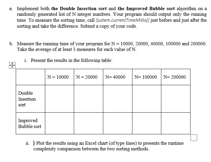 a. Implement both the Double Insertion sort and the Improved Bubble sort algorithm on a
randomly generated list of N integer numbers. Your program should output only the running
time. To measure the sorting time, call System.currentTimeMillis() just before and just after the
sorting and take the difference. Submit a copy of your code.
b. Measure the running time of your program for N = 10000, 20000, 40000, 100000 and 200000.
Take the average of at least 3 measures for each value of N.
i. Present the results in the following table:
Double
Insertion
sort
Improved
Bubble sort
N = 10000 N = 20000 N= 40000 N= 100000 N= 200000
ii. Plot the results using an Excel chart (of type lines) to presents the runtime
complexity comparison between the two sorting methods.