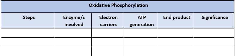 Steps
Enzyme/s
involved
Oxidative Phosphorylation
Electron
carriers
ATP
generation
End product
Significance