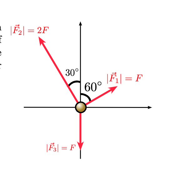 |F2| = 2F
30°
|F| = F
60°
|F3| = F
