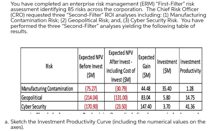 You have completed an enterprise risk management (ERM) "First-Filter" risk
assessment identifying 85 risks across the corporation. The Chief Risk Officer
(CRO) requested three "Second-Filter" ROI analyses including: (1) Manufacturing
Contamination Risk; (2) Geopolitical Risk; and, (3) Cyber Security Risk. You have
performed the three "Second-Filter" analyses yielding the following table of
results.
Expected NPV
Expected NPV
Before Invest
($M)
Expected
After Invest -
Investment Investment
Risk
Gain
including Cost of
($M)
($M) Productivity
Invest ($M)
Manufacturing Contamination
Geopolitical
Cyber Security
(75.27)
(214.04)
(170.90)
(30.79)
(131.00)
(23.50)
44.48
35.40
1.28
83.04
5.80
14.75
147.40
3.70
41.36
a. Sketch the Investment Productivity Curve (including the numerical values on the
axes).
