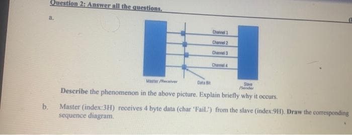 b.
Question 2: Answer all the questions.
a.
Channel 1
Channel 2
Channel 3
Master/Receiver
Channel 4
Data Bit
Slave
Sender
Describe the phenomenon in the above picture. Explain briefly why it occurs.
Master (index:3H) receives 4 byte data (char 'Fail') from the slave (index:9H). Draw the corresponding
sequence diagram.