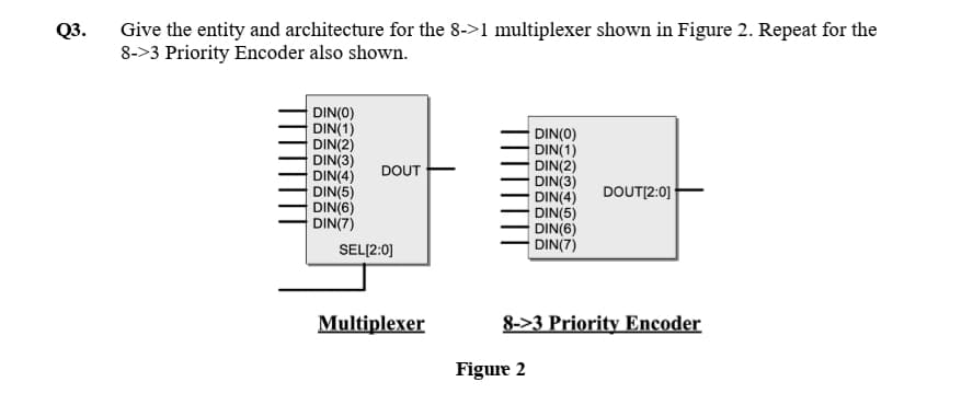 Give the entity and architecture for the 8->1 multiplexer shown in Figure 2. Repeat for the
8->3 Priority Encoder also shown.
Q3.
DIN(0)
DIN(1)
DIN(2)
DIN(3)
DIN(4)
DIN(5)
DIN(6)
DIN(7)
DIN(0)
DIN(1)
DIN(2)
DIN(3)
DIN(4)
DIN(5)
DIN(6)
DIN(7)
DOUT
DOUT[2:0]
SEL[2:0]
Multiplexer
8->3 Priority Encoder
Figure 2
