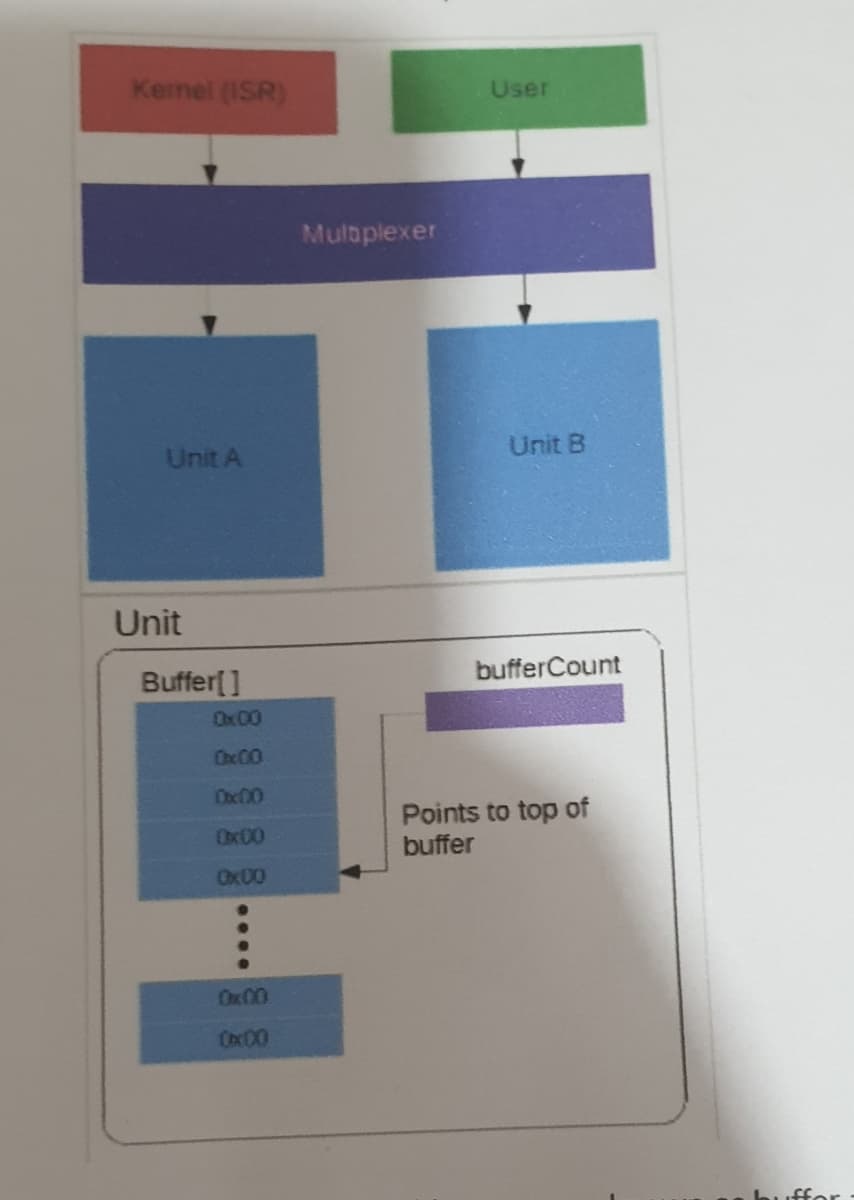 Kemel (ISR)
User
Mulaplexer
Unit B
Unit A
Unit
bufferCount
Buffer[]
Ox 00
Ohe CO
Onc00
Points to top of
buffer
Ox00
Ox00
Ox00
buffor.
....
