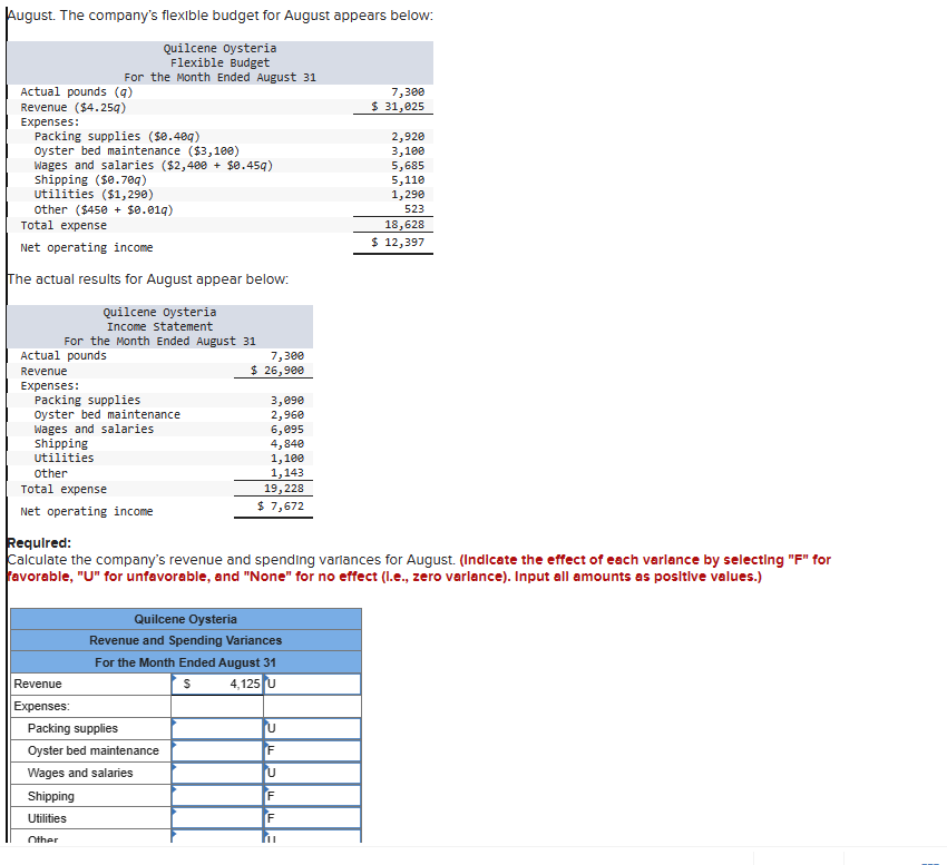 August. The company's flexible budget for August appears below:
Quilcene Oysteria
Flexible Budget
For the Month Ended August 31
Actual pounds (q)
7,300
Revenue ($4.259)
$ 31,025
Expenses:
Packing supplies ($0.409)
2,920
Oyster bed maintenance ($3,100)
3,100
Wages and salaries ($2,400 + $0.459)
5,685
Shipping ($0.709)
5,110
Utilities ($1,290)
1,290
other ($450 + $0.019)
523
Total expense
18,628
Net operating income
The actual results for August appear below:
Quilcene Oysteria
Income Statement
For the Month Ended August 31
$ 12,397
Actual pounds
Revenue
Expenses:
Packing supplies
Oyster bed maintenance
Wages and salaries
Shipping
Utilities
other
Total expense
Net operating income
Required:
7,300
$ 26,900
3,090
2,960
6,095
4,840
1,100
1,143
19,228
$ 7,672
Calculate the company's revenue and spending variances for August. (Indicate the effect of each varlance by selecting "F" for
favorable, "U" for unfavorable, and "None" for no effect (l.e., zero varlance). Input all amounts as positive values.)
Revenue
Expenses:
Quilcene Oysteria
Revenue and Spending Variances
For the Month Ended August 31
4,125 U
Packing supplies
Oyster bed maintenance
IF
Wages and salaries
Shipping
Utilities
Other
F
IF