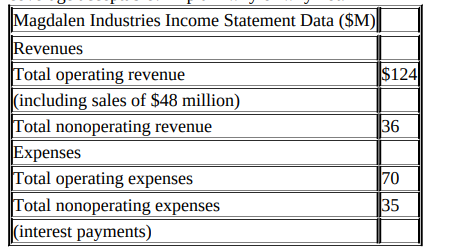 Magdalen Industries Income Statement Data ($M)
Revenues
Total operating revenue
(including sales of $48 million)
Total nonoperating revenue
Expenses
Total operating expenses
Total nonoperating expenses
$124
36
70
35
(interest payments)
