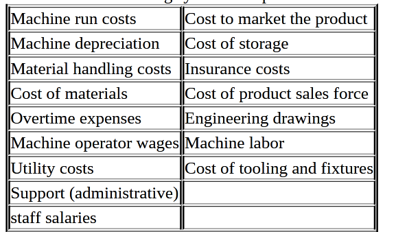 Machine run costs
Cost to market the product
Machine depreciation
Cost of storage
Material handling costs Insurance costs
Cost of materials
Cost of product sales force
Overtime expenses
Engineering drawings
Machine operator wages Machine labor
Utility costs
Cost of tooling and fixtures
Support (administrative)
staff salaries
