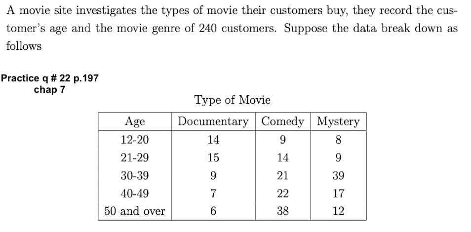 A movie site investigates the types of movie their customers buy, they record the cus-
tomer's age and the movie genre of 240 customers. Suppose the data break down as
follows
Practice q # 22 p.197
chap 7
Age
12-20
21-29
30-39
40-49
50 and over
Type of Movie
Documentary Comedy
Comedy
14
9
14
21
22
38
5976
15
Mystery
8
9
39
17
12