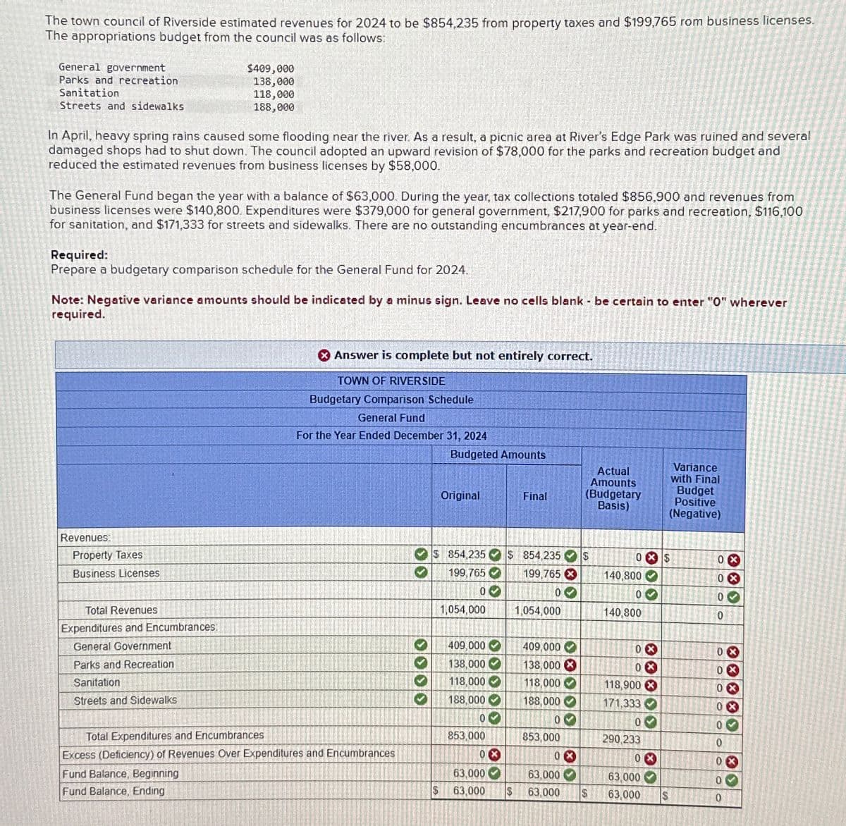 The town council of Riverside estimated revenues for 2024 to be $854,235 from property taxes and $199,765 rom business licenses.
The appropriations budget from the council was as follows:
General government
Parks and recreation
Sanitation
Streets and sidewalks
In April, heavy spring rains caused some flooding near the river. As a result, a picnic area at River's Edge Park was ruined and several
damaged shops had to shut down. The council adopted an upward revision of $78,000 for the parks and recreation budget and
reduced the estimated revenues from business licenses by $58,000.
The General Fund began the year with a balance of $63,000. During the year, tax collections totaled $856,900 and revenues from
business licenses were $140,800. Expenditures were $379,000 for general government, $217,900 for parks and recreation, $116,100
for sanitation, and $171,333 for streets and sidewalks. There are no outstanding encumbrances at year-end.
Required:
Prepare a budgetary comparison schedule for the General Fund for 2024.
$409,000
138,000
118,000
188,000
Note: Negative variance amounts should be indicated by a minus sign. Leave no cells blank - be certain to enter "0" wherever
required.
Revenues
Property Taxes
Business Licenses
Total Revenues
Expenditures and Encumbrances
General Government
Parks and Recreation
Sanitation
Streets and
valks
Answer is complete but not entirely correct.
TOWN OF RIVERSIDE
Budgetary Comparison Schedule
General Fund
For the Year Ended December 31, 2024
Total Expenditures and Encumbrances
Excess (Deficiency) of Revenues Over Expenditures and Encumbrances
Fund Balance, Beginning
Fund Balance, Ending
V
0000
Budgeted Amounts
$
Original
0
$ 854,235 $ 854,235 S
199,765
199,765 x
1,054,000
409,000
138,000
118,000
188,000
0
853,000
300
63,000
63,000
00000
0x
Final
$
0
1,054,000
409,000
138,000 X
118,000
188,000
0
853,000
30003
63,000
63,000
0X
X>
Actual
Amounts
(Budgetary
Basis)
0
140,800
0
140,800
0x
0X
0
000
118,900 X
171,333
290,233
<3 ***
63,000
S 63,000
0x
Variance
with Final
Budget
Positive
(Negative)
$
$
0x
0x
0
0
0x
0x
*****
0x
0-
0
0x
0
0