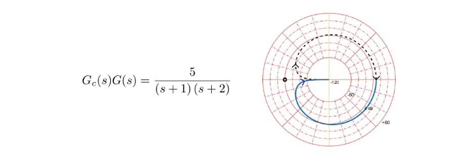 Ge(s) G(s):
=
5
(s + 1) (s+2)
-120
8
P
+60