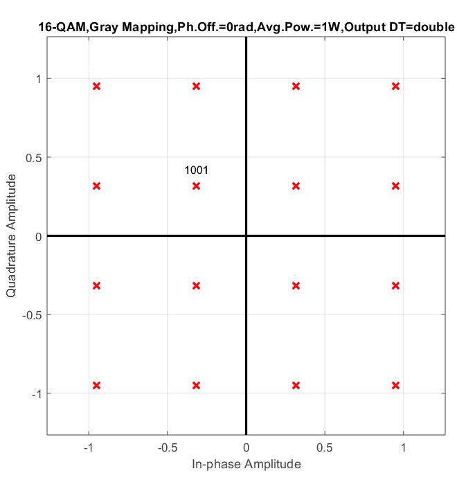 Quadrature Amplitude
16-QAM,Gray Mapping, Ph.Off.=Orad,Avg.Pow.=1W,Output DT=double
1
0.5
-0.5
-1
X
10.
X
0₂
X
-1
-0.5
X
1001
X
X
X
0
X
X
X
X
In-phase Amplitude
0.5
X
X
X
X
1