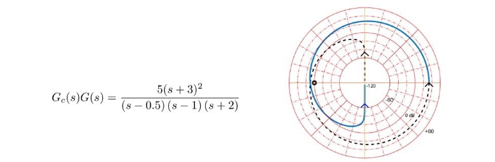 Ge(s)G(s) =
5(s+3)²
(s 0.5) (s 1) (s+2)
-120
-60
T
Tr
+60