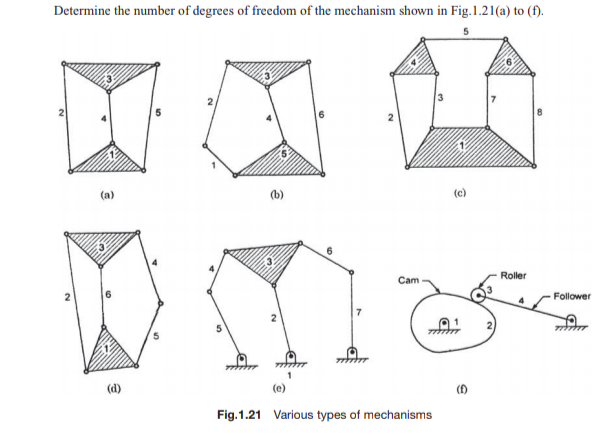 Determine the number of degrees of freedom of the mechanism shown in Fig.1.21(a) to (f).
(a)
(b)
(c)
Roller
Cam
Follower
2
(d)
(e)
()
Fig.1.21 Various types of mechanisms
