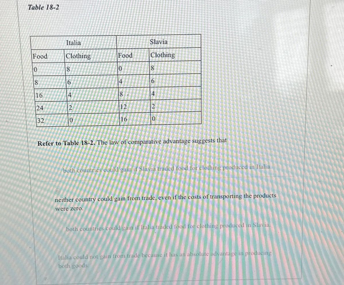 Table 18-2
Food
18
16
24
32
Italia
Clothing
8
2
0
Food
10
18
Slavia
Clothing
8
6
4
2
Refer to Table 18-2. The law of comparative advantage suggests that
both countries could gain if Slavia traded food for clothing produced in Italia.
neither country could gain from trade, even if the costs of transporting the products
were zero.
both countries could gain if Italia traded food for clothing produced in Slavia.
Italia could not gain from trade because it has an absolute advantage in producing
both goods.