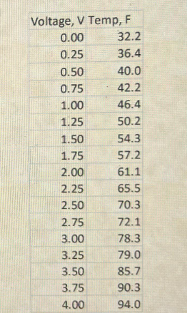 Voltage, V Temp, F
0.00
0.25
0.50
0.75
1.00
1.25
1.50
1.75
2.00
2.25
2.50
2.75
3.00
3.25
3.50
3.75
4.00
32.2
36.4
40.0
42.2
46.4
50.2
54.3
57.2
61.1
65.5
70.3
72.1
78.3
79.0
85.7
90.3
94.0