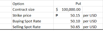 Option
Contract size
Strike price
Buying Spot Rate
Selling Spot Rate
Put
$ 100,000.00
P
50.15 per USD
50.10 per USD
50.65 per USD