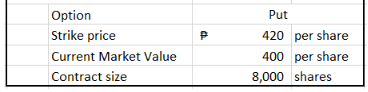 Option
Strike price
Current Market Value
Contract size
P
Put
420 per share
400 per share
8,000 shares