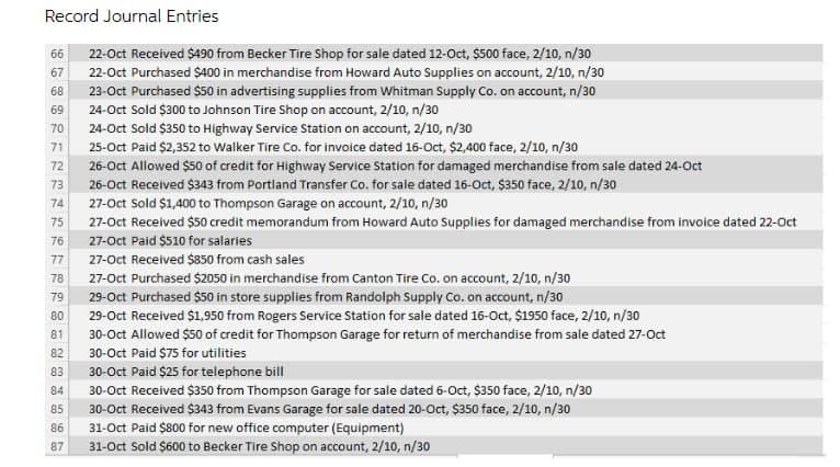 Record Journal Entries
22-Oct Received $490 from Becker Tire Shop for sale dated 12-Oct, $500 face, 2/10, n/30
22-Oct Purchased $400 in merchandise from Howard Auto Supplies on account, 2/10, n/30
23-Oct Purchased $50 in advertising supplies from Whitman Supply Co. on account, n/30
24-Oct Sold $300 to Johnson Tire Shop on account, 2/10, n/30
24-Oct Sold $350 to Highway Service Station on account, 2/10, n/30
25-Oct Paid $2,352 to Walker Tire Co. for invoice dated 16-Oct, $2,400 face, 2/10, n/30
66
67
68
69
70
71
26-Oct Allowed $50 of credit for Highway Service Station for damaged merchandise from sale dated 24-0ct
26-Oct Received $343 from Portland Transfer Co. for sale dated 16-Oct, $350 face, 2/10, n/30
72
73
27-Oct Sold $1,400 to Thompson Garage on account, 2/10, n/30
27-Oct Received $50 credit memorandum from Howard Auto Supplies for damaged merchandise from invoice dated 22-Oct
74
75
76
27-Oct Paid $510 for salaries
77
27-Oct Received $850 from cash sales
78
27-Oct Purchased $2050 in merchandise from Canton Tire Co. on account, 2/10, n/30
29-Oct Purchased $50 in store supplies from Randolph Supply Co. on account, n/30
29-Oct Received $1,950 from Rogers Service Station for sale dated 16-Oct, $1950 face, 2/10, n/30
30-Oct Allowed $50 of credit for Thompson Garage for return of merchandise from sale dated 27-Oct
79
80
81
82
30-Oct Paid $75 for utilities
30-Oct Paid $25 for telephone bill
30-Oct Received $350 from Thompson Garage for sale dated 6-Oct, $350 face, 2/10, n/30
30-Oct Received $343 from Evans Garage for sale dated 20-Oct, $350 face, 2/10, n/30
31-Oct Paid $800 for new office computer (Equipment)
31-Oct Sold $600 to Becker Tire Shop on account, 2/10, n/30
83
84
85
86
87
