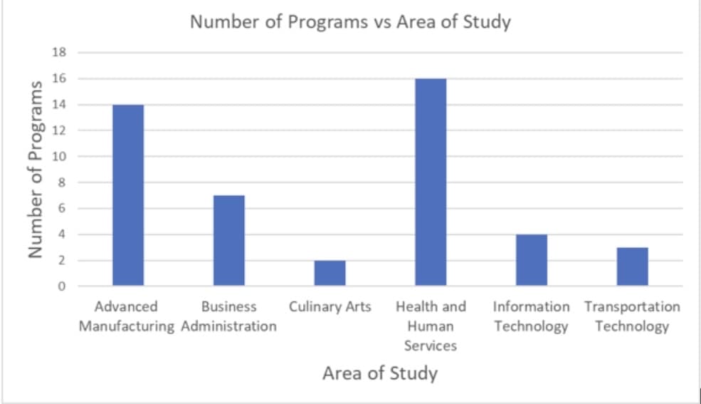 Number of Programs
18
16
14
2
0
Number of Programs vs Area of Study
Advanced
Business
Manufacturing Administration
Culinary Arts Health and Information Transportation
Technology Technology
Human
Services
Area of Study