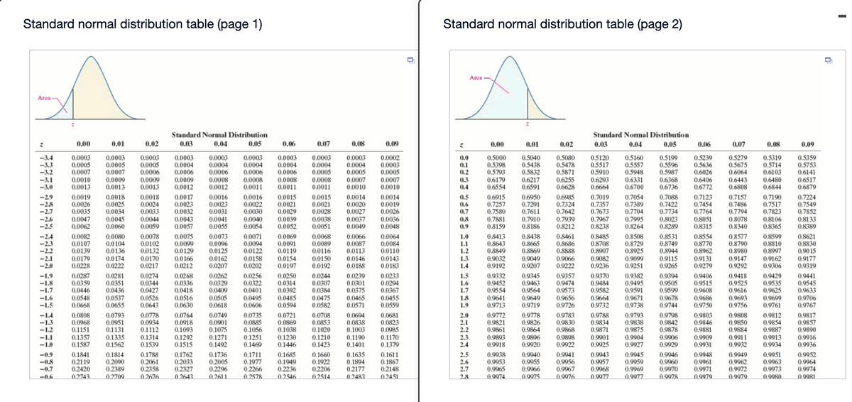 Standard normal distribution table (page 1)
Standard normal distribution table (page 2)
Area
Area
Standard Normal Distribution
Standard Normal Distribution
0.00
0.01
0.02
0.03
0.04
0.05
0.06
0.07
0.08
0.09
0.00
0.01
0.02
0.03
0.04
0.05
0.06
0.07
0.08
0.09
0.0003
0.0004
0.0006
0.0009
0.0012
0.0003
0.0004
0.0006
-3.4
-3.3
-3.2
0.0003
0.0005
0.0003
0.0005
0.0007
0.0003
0.0005
0.0006
0.5199
0.5596
0.5987
0.5319
0.5714
0.6103
0.0003
0.0003
0.0004
0.0006
0.0003
0.0004
0.0006
0.0003
0.0004
0.0005
0.0002
0.0003
0.0005
0.0007
0.0010
0.5000
0.5398
0.5793
0.6179
0.6554
0.5040
0.5438
0.5832
0.5080
0.5478
0.5871
0.6255
0.6628
0.5120
0.5517
0.5910
0.5160
0.5557
0.5948
0.5239
0.5636
0.6026
0.6406
0.6772
0.5279
0.5675
0.6064
0.5359
0.5753
0.6141
0.6517
0.0
0.0004
0.0005
0.0008
0.0011
0.1
0.2
0.0007
0.0009
0.0013
0.0008
0.0011
0.6217
0.6591
0.6331
0.6700
0.6368
0.6736
0.6443
0.6808
-3.1
0.6480
0.0010
0.0013
0.0009
0.0013
0.0008
0.0012
0.0008
0.0007
0.0010
0.3
0.6293
0.6664
-3.0
0.0011
0.4
0.6844
0.6879
-29
-28
-2.7
0.0019
0.0026
0.0035
0.0017
0.0023
0.0032
0.0016
0.0022
0.0030
0.0040
0.0054
0.0015
0.0021
0.0029
0.0039
0.0052
0.0015
0.0021
0.0028
0.0014
0.0020
0.0027
0.0014
0.0019
0.0026
0.6915
0.7257
0.7580
0.6985
0.7324
0.7642
0.7939
0.8212
0.7019
0.7357
0.7673
0.7123
0.7454
0.7764
0.8051
0.8315
0.7157
0.0018
0.0025
0.0034
0.0018
0.0024
0.0033
0.0016
0.0023
0.0031
0.7224
0.7549
0.7852
0.5
0.6950
0.7291
0.7611
0.7054
0.7389
0.7704
0.7088
0.7422
0.7734
0.7486
0.7794
0.7190
0.7517
0.7823
0.6
0.7
-2.6
-2.5
0.0047
0.0062
0.0045
0.0060
0.0044
0.0059
0.0038
0.0051
0.7881
0.8159
0.7967
0.8238
0.8023
0.8289
0.8133
0.8389
0.0043
0.0041
0.0037
0.0049
0.0036
0.0048
0.8
0.7910
0.8186
0.7995
0.8264
0.8078
0.8106
0.8365
0.0057
0.0055
0.9
0.8340
0.0080
0.0104
0.0136
0.0174
0.0222
0.0078
0.0102
0.0132
0.0170
0.0217
-2.4
-2.3
-2.2
0.0082
0.0107
0.0139
0.0075
0.0099
0.0073
0.0096
0.0125
0.0071
0.0094
0.0122
0.0069
0.0091
0.0119
0.0068
0.0089
0.0116
0.0064
0.0084
0.0110
0.8413
0.8643
0.8849
0.8438
0.8665
0.8485
0.8708
0.8907
0.8508
0.8729
0.8925
0.8599
0.8810
0.8997
0.8461
0.0066
0.0087
0.0113
1.0
1.1
1.2
0.8531
0.8749
0.8944
0.8554
0.8770
0.8962
0.8577
0.8790
0.8980
0.8621
0.8830
0.90 15
0.8686
0.8888
0.9066
0.9222
0.0129
0.8869
-2.1
-2.0
0.0179
0.0228
0.0166
0.0212
0.0162
0.0207
0.0158
0.0202
0.0154
0.0197
0.0150
0.0192
0.0146
0.0188
0.0143
0.0183
1.3
1.4
0.9032
0.9192
0.9082
0.9236
0.9115
0.9265
0.9049
0.9099
0.9251
0.9131
0.9147
0.9292
0.9162
0.9306
0.9177
0.9207
0.9279
0.9319
0.0287
0.0359
0.0446
0.0268
0.0336
0.0418
0.0256
0.0322
0.0401
0.0250
0.0314
0.0392
0.0239
0.0301
0.0375
0.0465
0.0571
1.5
1.6
1.7
1.8
1.9
0.9357
0.9474
0.9573
0.9656
0.9726
-1.9
-1.8
-1.7
-1.6
0.0281
0.0351
0.0436
0.0274
0.0344
0.0427
0.0262
0.0329
0.0409
0.0505
0.0618
0.0244
0.0307
0.0384
0.0233
0.0294
0.0367
0.9332
0.9452
0.9554
0.9345
0.9463
0.9564
0.9370
0.9484
0.9582
0.9382
0.9495
0.9591
0.9394
0.9505
0.9599
0.9406
0.9515
0.9418
0.9525
0.9616
0.9429
0.9535
0.9625
0.9441
0.9545
0.9633
0.9706
0.9608
0.0548
0.0668
0.0537
0.0655
0.0526
0.0643
0.0495
0.0606
0.9641
0.9713
0.0516
0.0485
0.0594
0.0475
0.0582
0.0455
0.0559
0.9649
0.9719
0.9693
0.9756
0.9664
0.9671
0.9738
0.9678
0.9744
0.9686
0.9699
0.9761
-1.5
0.0630
0.9732
0.9750
0.9767
-14
-13
-1.2
0.0793
0.0951
0.1131
0.1335
0.1562
0.0764
0.0918
0.1093
0.0749
0.0901
0.1075
0.1271
0.1492
0.0735
0.0885
0.1056
0.1251
0.1469
0.0721
0.0869
0.1038
0.0708
0.0853
0.1020
0.9772
0.9821
0.9861
0.9893
0.9918
0.9817
0.9857
0.9890
0.0808
0.0968
0.1151
0.0778
0.0934
0.0694
0.0838
0.1003
0.0681
0.0823
0.0985
2.0
2.1
0.9778
0.9826
0.9864
0.9783
0.9830
0.9868
0.9788
0.9834
0.9871
0.9793
0.9838
0.9875
0.9798
0.9842
0.9878
0.9803
0.9846
0.9881
0.9808
0.9850
0.9884
0.9812
0.9854
0.9887
0.1112
2.2
-1.1
-1.0
0.1357
0.1587
0.1210
0.1423
0.1190
0.1401
0.1170
0.1379
2.3
2.4
0.9906
0.9929
0.9916
0.9936
0.1314
0.1292
0.1515
0.1230
0.1446
0.9896
0.9898
0.9901
0.9925
0.9904
0.9909
0.9911
0.9913
0.1539
0.9920
0.9922
0.9927
0.9931
0.9932
0.9934
0.1841
0.2119
0.2420
0.1736
0.2005
0.2296
0.2611
0.1635
0.1894
0.2177
0.9938
0.9953
0.9965
0.9945
0.9959
0.9969
0.9946
0.9960
0.9970
-0.9
-08
0.1814
0.2090
0.2389
0.1788
0.2061
0.2358
0.1762
0.2033
0.2327
0.2643
0.1711
0.1977
0.2266
0.1685
0.1949
0.2236
0.1660
0.1922
0.2206
0.2514
0.1611
0.1867
0.2148
2.5
2.6
2.7
0.9940
0.9955
0.9966
0.9941
0.9956
0.9967
0.9943
0.9957
0.9968
0.9948
0.9961
0.9971
0.9949
0.9962
0.9972
0.0079
0.9951
0.9963
0.9973
0.9952
0.9964
0.9974
-0.7
-0.6
0.2743
0.2709
0.2676
0.2578
0.2546
0.2483
0.2451
2.8
0.0074
0.0075
0.0076
0.0077
0.0077
0.0078
0.0070
0.0080
0.0081
