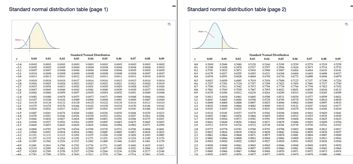 Standard normal distribution table (page 1)
Standard normal distribution table (page 2)
Area
Area
Standard Normal Distribution
Standard Normal Distribution
0.00
0.01
0.02
0.03
0.04
0.05
0.06
0.07
0.08
0.09
0.00
0.01
0.02
0.03
0.04
0.05
0.06
0.07
0.08
0.09
0.0003
0.0005
0.0007
0.0003
0.0005
0.0003
0.0004
0.0006
0.0003
0.0004
0.0006
0.0003
0.0004
0.0006
0.5000
0.5398
0.5793
0.5040
0.5438
0.5832
0.5080
0.5478
0.5120
0.5517
0.5910
0.5160
0.5557
0.5948
0.5279
0.5675
0.6064
0.5239
-3.4
-3.3
-3.2
0.0003
0.0005
0.0006
0.0003
0.0004
0.0006
0.0003
0.0004
0.0005
0.0003
0.0004
0.0002
0.0003
0.0005
0.5319
0.5714
0.6103
0.0
0.5199
0.5596
0.5987
0.6368
0.6736
0.5359
0.5753
0.6141
0.1
0.5636
0.0007
0.0005
0.2
0.5871
0.6026
-3.1
-3.0
0.0010
0.0013
0.0009
0.0013
0.0009
0.0013
0.0008
0.0007
0.0009
0.0012
0.0008
0.0012
0.0008
0.0011
0.0008
0.0011
0.0007
0.0010
0.3
0.4
0.6179
0.6554
0.6217
0.6591
0.6255
0.6628
0.6293
0.6664
0.6331
0.6700
0.6406
0.6772
0.6443
0.6808
0.6480
0.6517
0.0011
0.0010
0.6844
0.6879
-29
-2.8
-2.7
-2.6
-2.5
0.0019
0.0026
0.0035
0.0047
0.0062
0.0018
0.0025
0.0034
0.0018
0.0024
0.0033
0.0017
0.0023
0.0032
0.0016
0.0023
0.0031
0.0016
0.0022
0.0030
0.0015
0.0021
0.0029
0.0039
0.0015
0.0021
0.0028
0.0014
0.0020
0.0027
0.0014
0.0019
0.0026
0.6915
0.7257
0.7580
0.7881
0.8159
0.6950
0.7291
0.7611
0.7910
0.6985
0.7324
0.7642
0.7019
0.7357
0.7673
0.7054
0.7389
0.7704
0.7088
0.7422
0.7734
0.8023
0.8289
0.7123
0.7454
0.7764
0.8051
0.8315
0.7157
0.7486
0.7794
0.7190
0.7517
0.7823
0.5
0.7224
0.7549
0.7852
0.8133
0.8389
0.6
0.7
0.8078
0.8340
0.0045
0.0040
0.0054
0.7995
0.8264
0.8106
0.8365
0.0044
0.0043
0.0041
0.0038
0.0051
0.0037
0.0049
0.0036
0.0048
0.8
0.7939
0.7967
0.0060
0.0059
0.0057
0.0055
0.0052
0.9
0.8186
0.8212
0.8238
-2.4
-2.3
-2.2
0.0082
0.0107
0.0139
0.0080
0.0104
0.0136
0.0174
0.0222
0.0078
0.0102
0.0132
0.0075
0.0099
0.0129
0.0073
0.0096
0.0125
0.0071
0.0094
0.0122
0.0069
0.0091
0.0119
0.0068
0.0089
0.0066
0.0087
0.0113
0.0146
0.0188
0.0064
0.0084
0.0110
1.0
1.1
1.2
0.8413
0.8643
0.8849
0.8438
0.8665
0.8869
0.8461
0.8686
0.8888
0.8485
0.8708
0.8907
0.8508
0.8729
0.8925
0.9099
0.9251
0.8531
0.8749
0.8944
0.9115
0.8554
0.8770
0.8962
0.8577
0.8790
0.8980
0.8599
0.8810
0.8997
0.8621
0.8830
0.9015
0.0116
-2.1
-2.0
0.0179
0.0228
0.0170
0.0217
0.0166
0.0212
0.0150
0.0192
0.9082
0.9236
0.9131
0.9279
0.0162
0.0158
0.0202
0.0154
0.0197
0.0143
0.0183
1.3
0.9032
0.9049
0.9207
0.9066
0.9147
0.9292
0.9162
0.9177
0.9319
0.0207
1.4
0.9192
0.9222
0.9265
0.9306
-1.9
-1.8
-1.7
0.0287
0.0359
0.0446
0.0268
0.0336
0.0418
0.0256
0.0322
0.0233
0.0294
0.0367
0.9429
0.9535
0.9625
0.0250
0.0244
0.0281
0.0351
0.0436
0.0274
0.0344
0.0427
0.0262
0.0329
0.0409
0.0239
0.0301
0.0375
1.5
1.6
1.7
1.8
1.9
0.9332
0.9452
0.9554
0.9345
0.9463
0.9564
0.9649
0.9719
0.9357
0.9474
0.9573
0.9370
0.9484
0.9582
0.9382
0.9495
0.9591
0.9394
0.9505
0.9599
0.9406
0.9515
0.9608
0.9418
0.9525
0.9616
0.9441
0.9545
0.9633
0.0314
0.0392
0.0307
0.0384
0.0475
0.0582
0.0401
0.0537
0.0655
0.0516
0.0630
0.0505
0.0618
0.0455
0.0559
0.0526
0.0495
0.0606
0.0485
0.0594
0.0465
0.0571
0.9656
0.9726
0.9686
0.9750
0.9706
0.9767
-1.6
0.0548
0.0668
0.9641
0.9664
0.9671
0.9738
0.9678
0.9744
0.9693
0.9756
0.9699
-1.5
0.0643
0.9713
0.9732
0.9761
0.0793
0.0951
0.1131
0.0778
0.0934
0.1112
0.0764
0.0918
0.1093
0.0749
0.0901
0.1075
0.1271
0.1492
0.0721
0.0869
0.1038
0.0694
0.0838
0.1003
0.0681
0.0823
0.0985
0.9778
0.9826
0.9864
0.9788
0.9834
0.9871
0.9793
0.9838
0.9875
0.9904
0.9927
0.9803
0.9846
0.9881
0.9808
0.9850
0.9884
0.0735
-1.4
-1.3
-1.2
0.0808
0.0968
0.1151
0.0708
0.0853
0.1020
2.0
2.1
2.2
0.9772
0.9821
0.9861
0.9783
0.9830
0.9868
0.9798
0.9842
0.9878
0.9906
0.9929
0.9812
0.9854
0.9887
0.9817
0.9857
0.9890
0.0885
0.1056
0.1335
0.1562
0.1314
0.1539
0.1251
0.1469
0.1210
0.1423
0.1190
0.1401
0.1170
0.1379
0.9893
0.9918
0.9896
0.9920
0.9898
0.9922
0.9909
0.9931
0.9901
-1.1
-1.0
0.1357
0.1587
0.1292
0.1230
0.1446
2.3
2.4
0.9911
0.9913
0.9934
0.9916
0.1515
0.9925
0.9932
0.9936
-09
-0.8
-0.7
-0.6
0.1841
0.2119
0.2420
0.1814
0.2090
0.2389
0.2709
0.1788
0.2061
0.2358
0.1762
0.2033
0.2327
0.1736
0.2005
0.2296
0.1711
0.1977
0.2266
0.2578
0.1685
0.1949
0.2236
0.1660
0.1922
0.2206
0.2514
0.1635
0.1894
0.2177
0.1611
0.1867
0.2148
2.5
2.6
2.7
0.9938
0.9953
0.9965
0.0974
0.9940
0.9955
0.9966
0.9941
0.9956
0.9967
0.9943
0.9957
0.9968
0.9951
0.9963
0.9973
0.9952
0.9964
0.9974
0.9081
0.9945
0.9959
0.9946
0.9960
0.9970
0.9948
0.9961
0.9971
0.9949
0.9962
0.9972
0.9969
0.2743
0.2676.
0.2643
0.2611.
0.2546
0.2483
0.2451
2.8
0.0075
0.0076
0.0077
0.0077
0.0078
0.0070
0.0079
0.9080.
