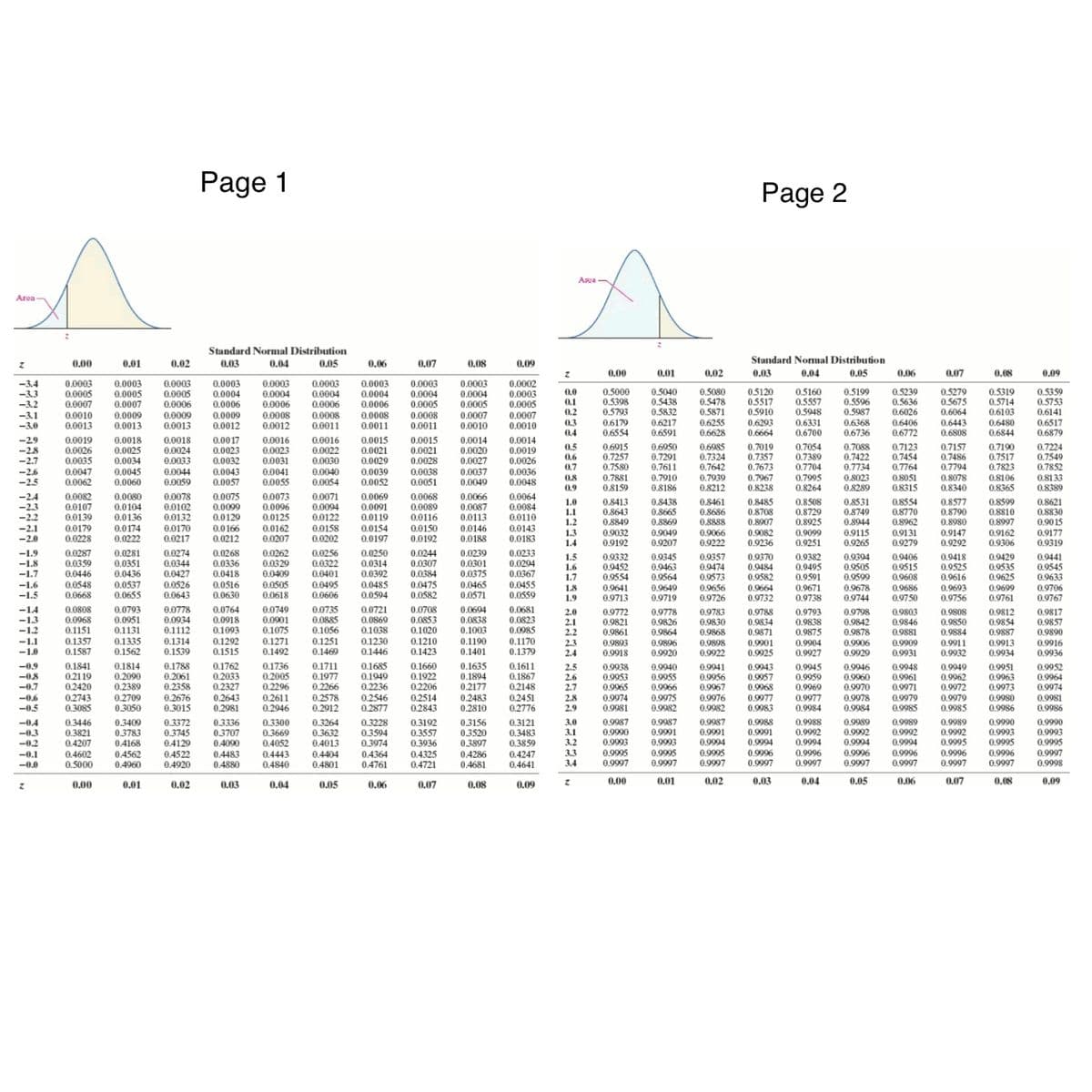 Page 1
Page 2
Area
Area-
Standard Normal Distribution
Standard Normal Distribution
0,04
0.00
0.01
0.02
0.03
0.04
0.05
0.06
0.07
0.08
0.09
0.00
0,01
0,02
0.03
0.05
0.06
0,07
0.08
0.09
0,0003
0.0005
0.0006
-34
0.0003
0.0005
0.0007
0.0003
0.0005
0.0007
0.0003
0.0004
0.0006
0.0003
0.0004
0.0006
0.0003
0.0004
0.0006
0.0003
0.0004
0.0005
0.0003
0.0004
0.0005
0.0003
0.0002
0.0003
0.0005
0.5080
0.5478
0.5871
0.6255
0.6628
0.0
0.5000
0.5398
0.5793
0.5040
0.5120
0,5517
0.5910
0.6293
0.6664
0.5160
0.5557
0.5948
0.6331
0.6700
0.5199
0.5596
0.5987
0.6368
0.6736
0.5239
0,5636
0.6026
0.6406
0.6772
0.5279
0.5675
0.6064
0.6443
0.5319
0.5714
0.6103
0.6480
0.6844
0.5359
0.5753
0.6141
0.6517
0.6879
-3.3
-3.2
0.0004
0.5438
0.5832
0.6217
0.6591
0.1
0.2
0.0006
0.0009
0.0012
0.0008
0.0011
-3.1
0.0010
0.0013
0.0009
0.0009
0.0008
0.0008
0.0008
0.0007
0.0007
0.0010
0.6179
0.6554
-3.0
0.0013
0.0013
0.0012
0.0011
0.0011
0.0010
0.3
0.4
0.6808
0.0018
0.0024
0.0033
0.0044
0.0059
0.0016
0.0022
0.0030
0.0014
0.0019
0.0026
0.0036
0.0048
-29
-2.8
0.0019
0.0026
0.0035
0.0018
0.0025
0.0034
0.0017
0.0023
0.0032
0.0043
0.0057
0.0015
0.0016
0.0023
0.0031
0.0014
0.0020
0.0027
0.0037
0.0049
0.0015
0.6915
0.7257
0.7580
0.7881
0.8159
0,6950
0.7291
0.7611
0.6985
0.7324
0.7642
0.7939
0.8212
0.7019
0.7357
0.7673
0.7967
0.8238
0.7054
0.7389
0,7704
0.7088
0.7422
0.7734
0.7123
0.7454
0.7764
0.8051
0.8315
0.7157
0.7486
0.7794
0.8078
0.7190
0.7517
0,7823
0.8106
0.8365
0.7224
0.7549
0.7852
0.5
0.6
0.0021
0.0021
0.0028
-2.7
0.0029
0,7
-2.6
-25
0.0047
0.0062
0.0045
0.0060
0,0041
0.0055
0.0040
0.0054
0.0039
0.0052
0.0038
0.0051
0.7910
0.7995
0.8264
0.8023
0.8289
0.8
0.8133
0.9
0.8186
0.8340
0.8389
0.0075
0.0099
0.0129
0.0166
0.0212
0.0073
0.0096
0.0125
0.0162
0.0207
0.0069
0.0091
-24
-2.3
-2.2
-2.1
-2.0
0.0082
0.0107
0.0139
0.0179
0.0228
0.0080
0.0104
0.0136
0.0174
0.0222
0.0078
0.0102
0.0132
0.0170
0.0217
0.0071
0.0094
0.0122
0.0158
0.0202
0.0068
0.0089
0.0116
0.0150
0.0192
0.0066
0.0087
0.0113
0.0146
0.0188
0.0064
0.0084
0.0110
0.0143
0.0183
0.8461
0.8686
1.0
1.1
1.2
1.3
1.4
0.8413
0.8643
0.8849
0.9032
0,9192
0.8508
0.8729
0.8925
0.9099
0.9251
0.8531
0.8749
0.8944
0.9115
0.9265
08554
0.8770
0.8962
0.9131
0.9279
0.8577
0.8790
0.8980
0.9147
0.9292
0.8599
0.8810
0.8997
0.9162
0,9306
0,8438
0.8665
0.0119
0.0154
0.0197
0.8888
0.9066
0.9222
0,8485
0.8708
0.8907
0.9082
0.9236
0,8621
0.8830
0.90 15
0.9177
0.9319
0.8869
0.9049
0.9207
0.0287
0.0359
0.0446
0.0548
0.0668
0.0281
0.0351
0.0436
0.0537
0.0655
0,0274
0.0344
0.0427
0.0526
0.0643
0.0268
0.0336
0.0418
0.0516
0.0630
0.0262
0.0329
0.0409
0.0256
0.0322
0.0401
0.0495
0.0606
0.0250
0.0314
0.0392
0.0485
0.0594
0.0244
0.0307
0.0384
0.0475
0.0582
0.0239
0.0301
0.0375
0.0465
0.0571
0.0233
0.0294
0.0367
0.0455
0.0559
-1.9
1.5
1.6
0.9332
0.9452
0.9554
0.9418
0.9525
0.9616
0,0345
0.9357
0.9474
0.9573
0.9656
0.9726
0.9370
0.9484
0.9582
0.9664
0.9732
0.9382
0.9495
0.9591
0.9671
0.9738
0.9394
0.9505
0.9599
0.9678
0.9744
0.9406
0.9515
0.9608
0,9429
0.9535
0.9625
0.9699
0.9761
0,9441
-1.8
-1.7
0.9463
0.9564
0.9649
0.9719
0.9545
0.9633
0.9706
0.9767
1.7
0.0505
0.0618
-1.6
0.9641
0.9713
0.9693
0.9756
1.8
0.9686
-1.5
1.9
0.9750
0.0808
0.0968
0.1151
0.1357
0.1587
0.0793
0.0951
0.1131
0.0764
0.0918
0.1093
0.1292
0.1515
0.0749
0.0901
0.1075
0.0735
0.0885
0.1056
0.1251
0.1469
-14
-13
-1.2
-1.1
-1.0
0.0778
0.0934
0.1112
0.0721
0.0869
0.0708
0.0853
0.1020
0.0694
0.0838
0.1003
0.0681
0.0823
0.0985
0.9772
0.9821
0.9861
0.9778
0.9826
0.9864
0.9896
0.9920
0.9783
0.9830
0.9868
0.9898
0.9922
0.9788
0.9834
0.9871
0.9901
0.9925
0.9793
0.9838
0.9875
0.9904
0.9927
0.9798
0.9842
0.9878
0.9803
0.9846
0.9881
0.9909
0.9931
0.9808
0.9850
0.9884
0.9911
0.9932
0.9812
0.9854
0.9887
0.9913
0.9934
0.9817
0.9857
0.9890
0.9916
0.9936
2.0
2.1
2.2
0.1038
0.1335
0.1562
0.1230
0.1446
0.1314
0.1271
0.1492
0.1210
0.1423
0.1190
0.1401
0.1170
0.9906
0.9929
2.3
0.1539
0.1379
0.9893
0.9918
2.4
0.1841
0.2119
0,2420
0.2743
0.1814
0.2090
0.2389
0.2709
0.3050
0.1788
0.2061
0,2358
0.2676
0.3015
0.1762
0.2033
0.2327
0,2643
0,2981
0.1736
0.2005
0.2296
0.1711
0.1977
0,2266
0.2578
0.2912
0.1685
0.1949
0,2236
02546
0.2877
0.1660
0.1922
0.2206
02514
0.1635
0.1894
0,2177
0.2483
0.2810
0.1611
0.1867
0.2148
0.9938
0.9953
0.9965
0.9974
0.9981
0.9940
0.9955
0.9966
0.9975
0.9982
0.9943
0.9957
0.9968
0.9977
0.9983
0.9945
0.9959
0.9969
0.9977
0.9949
0.9962
0.9972
0.9979
0.9985
0.9952
0.9964
0.9974
-0.9
0.9946
0.9960
0.9970
0.9978
0.9948
0.9961
0.9971
0.9979
0.9951
0.9963
0.9973
0,9980
0,9986
2.5
0.9941
0.9956
0.9967
0,9976
0.9982
-08
-0.7
2.6
2.7
0.2611
0.2451
0,9981
0.9986
-0.6
2.8
-0,5
0.3085
0.2946
0,2843
0,2776
2.9
0.9984
0.9984
0.9985
0.3446
0.3821
0.4207
0.4602
0.5000
0.3372
0.3745
0.4129
0.4522
0.4920
0.3336
0.3707
0.4090
0.4483
0.4880
0.9989
0.9992
0.9995
0.9996
0.9997
0.3300
0.3669
-04
-03
-0.2
0.3409
0.3783
0.4168
0.4562
0.4960
0.3228
0.3504
0.3974
0.4364
0.4761
0.3121
0,3483
0.3859
0,4247
0.4641
0.9987
0.9991
0.9994
0.9989
0,9992
0.9994
0.9996
0.9997
0.9989
0,9992
0.9994
0,9996
0.9997
0.3156
0.9987
0,9991
0.9993
0,9995
0.9997
0.9988
0.9990
0.9993
0.9995
0,9997
0.9998
0.3264
0.3632
0.3192
0.3557
0.3936
0.4325
0.4721
3.0
0.9987
0.9988
0,9990
0.9990
0.9993
0.9995
0.9997
0.9991
0.9994
0.9996
0,9997
0.9902
0.9994
0.9006
0.9997
0.9993
0.9995
0.3520
0.3897
0.4286
0.4681
3.1
0.4052
0.4443
0.4840
0.4013
0.4404
0.4801
3.2
3.3
3.4
0,9995
0.9997
-0.1
0,9996
-0.0
0.9997
0,00
0.01
0.02
0.03
0.04
0.05
0.06
0.07
0,08
0,09
0.00
0.01
0,02
0.03
0.04
0.05
0.06
0.07
0.08
0.09
