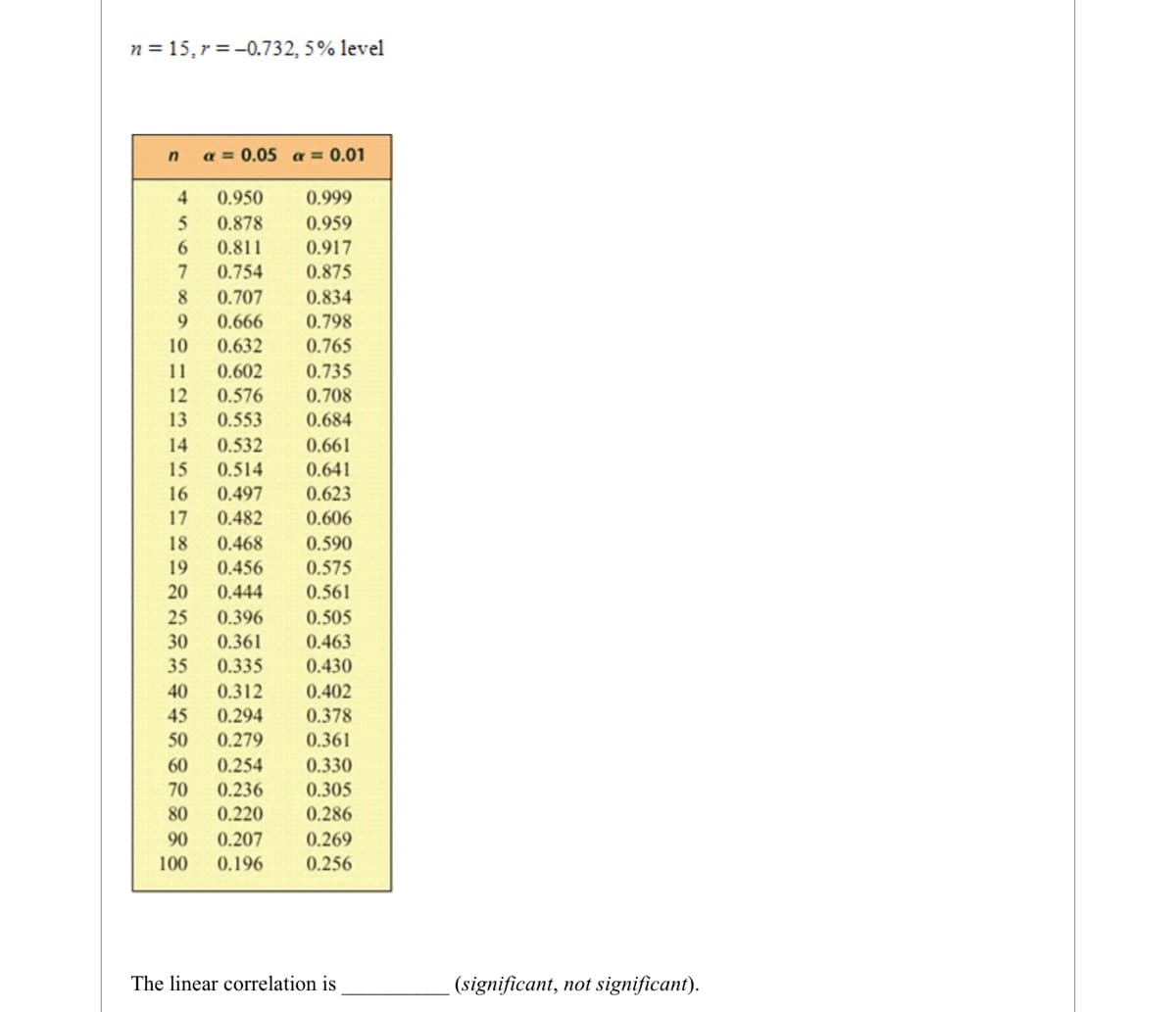 n = 15, r = -0.732, 5% level
a = 0.05 a = 0.01
4
0.950
0.999
0.878
0.959
6.
0.811
0.917
0.754
0.875
8.
0.707
0.834
0.666
0.798
10
0.632
0.765
0.735
0.708
11
0.602
12
0.576
13
0.553
0.684
14
0.532
0.661
15
0.514
0.641
16
0.497
0.623
17
0.482
0.606
18
0.468
0.590
19
0.456
0.575
20
0.444
0.561
25
0.396
0.505
30
0.361
0.463
0.430
35
0.335
40
0.312
0.402
45
0.294
0.378
50
0.279
0.361
60
0.254
0.330
70
0.236
0.220
0.305
80
0.286
90
0.207
0.269
100
0.196
0.256
The linear correlation is
(significant, not significant).
