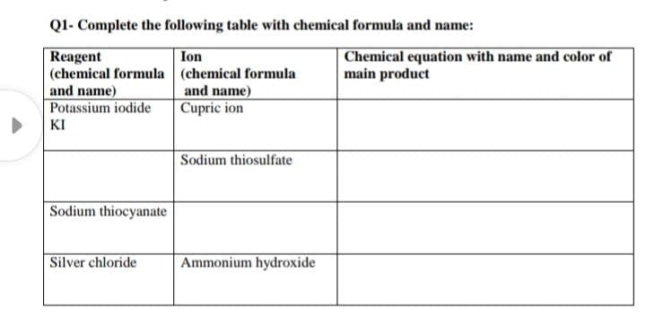 Q1- Complete the following table with chemical formula and name:
Ion
(chemical formula (chemical formula
and name)
Cupric ion
Chemical equation with name and color of
main product
Reagent
and name)
Potassium iodide
KI
Sodium thiosulfate
Sodium thiocyanate
Silver chloride
Ammonium hydroxide
