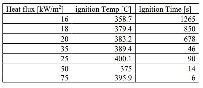 Heat flux [kW/m²]ignition Temp [C] Ignition Time [s]
16
358.7
1265
18
379.4
850
20
383.2
678
35
389.4
46
25
400.1
90
50
375
14
75
395.9
6.
