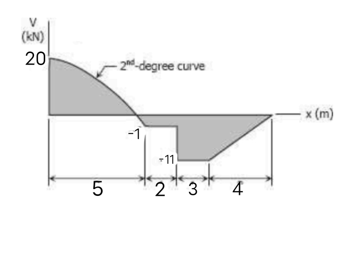 V
(KN)
20
5
-2nd-degree curve
-1
- 11
2 3
4
x (m)