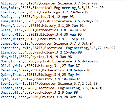 Alice, Johnson, 12345, Computer Science, 3.7,5-Jan-99
Bob, Smith, 23456, Electrical Engineering, 3.5,18-Feb-90
Charlie, Brown, 34567, Psychology, 3.2, 23-Mar-95
David, Lee,45678, Physics, 3.9, 12-Apr-93
Emma, Miller, 56789, English Literature, 3.6,7-May-90
Frank, Anderson, 67890, History, 3.1,29-Jun-91
Grace, Clark, 78901, Mathematics, 3.8, 14-Jul-92
Hannah, Wilson, 89012, Biology, 3.4, 30-Aug-93
Isaac, Wright, 90123, Chemistry, 3.9,11-Sep-99
James, Moore, 12346, Computer Science, 3.7,3-Oct-94
Katherine, Lewis, 23457, Electrical Engineering, 3.5, 22-Nov-97
Liam, Young, 34568, Psychology, 3.2,15-Dec-89
Mia, Hall,45679, Physics, 3.9,19-Jan-98
Noah, Turner, 56790, English Literature, 3.6,8-Feb-96
Olivia, White, 67891, History, 3.1,27-Mar-87
Penelope, Adams, 78902, Mathematics, 3.8,6-Apr-92
Quinn, Thomas, 89013, Biology, 3.4, 25-May-94
Ryan, Baker, 90124, Chemistry, 3.9,10-Jun-97
Sophia, Harris, 12347, Computer Science, 3.7,2-Jul-89
Thomas, King, 23458, Electrical Engineering, 3.5, 14-Aug-95
Uma, Scott, 34569, Psychology, 3.2,9-Sep-88
Vincent, Green, 45680, Physics, 3.9, 28-Oct-96